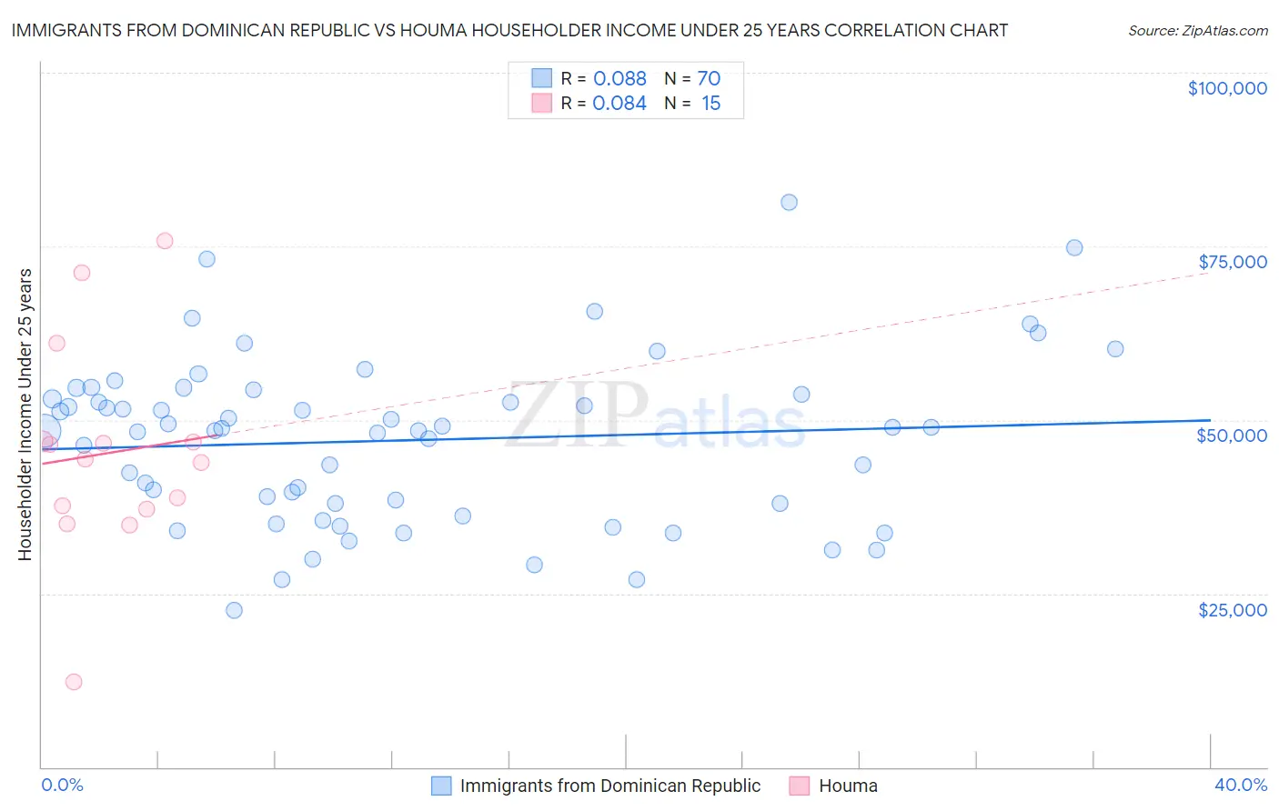 Immigrants from Dominican Republic vs Houma Householder Income Under 25 years