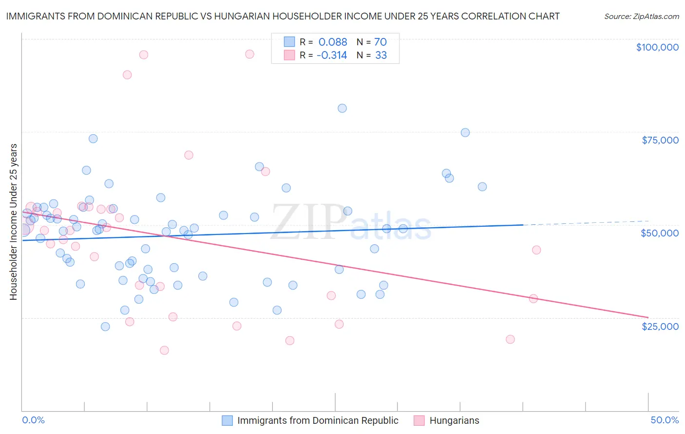 Immigrants from Dominican Republic vs Hungarian Householder Income Under 25 years