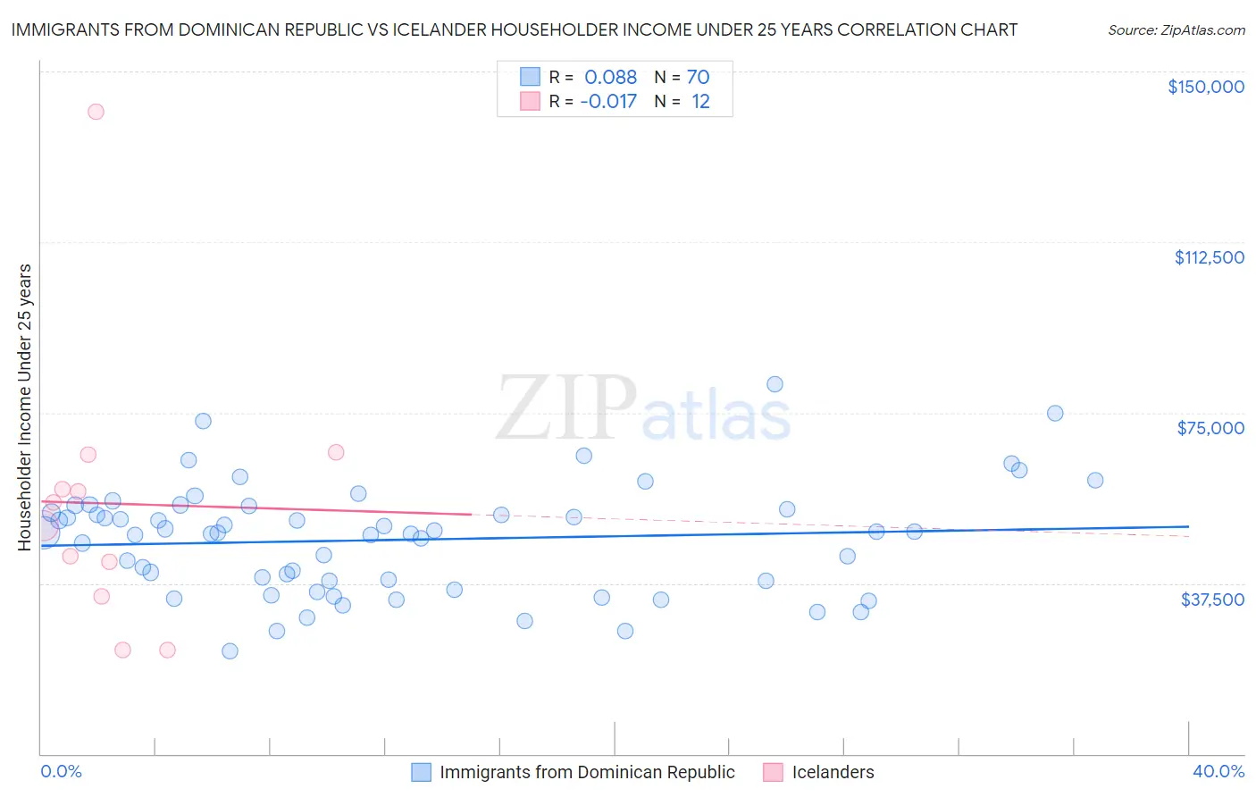 Immigrants from Dominican Republic vs Icelander Householder Income Under 25 years