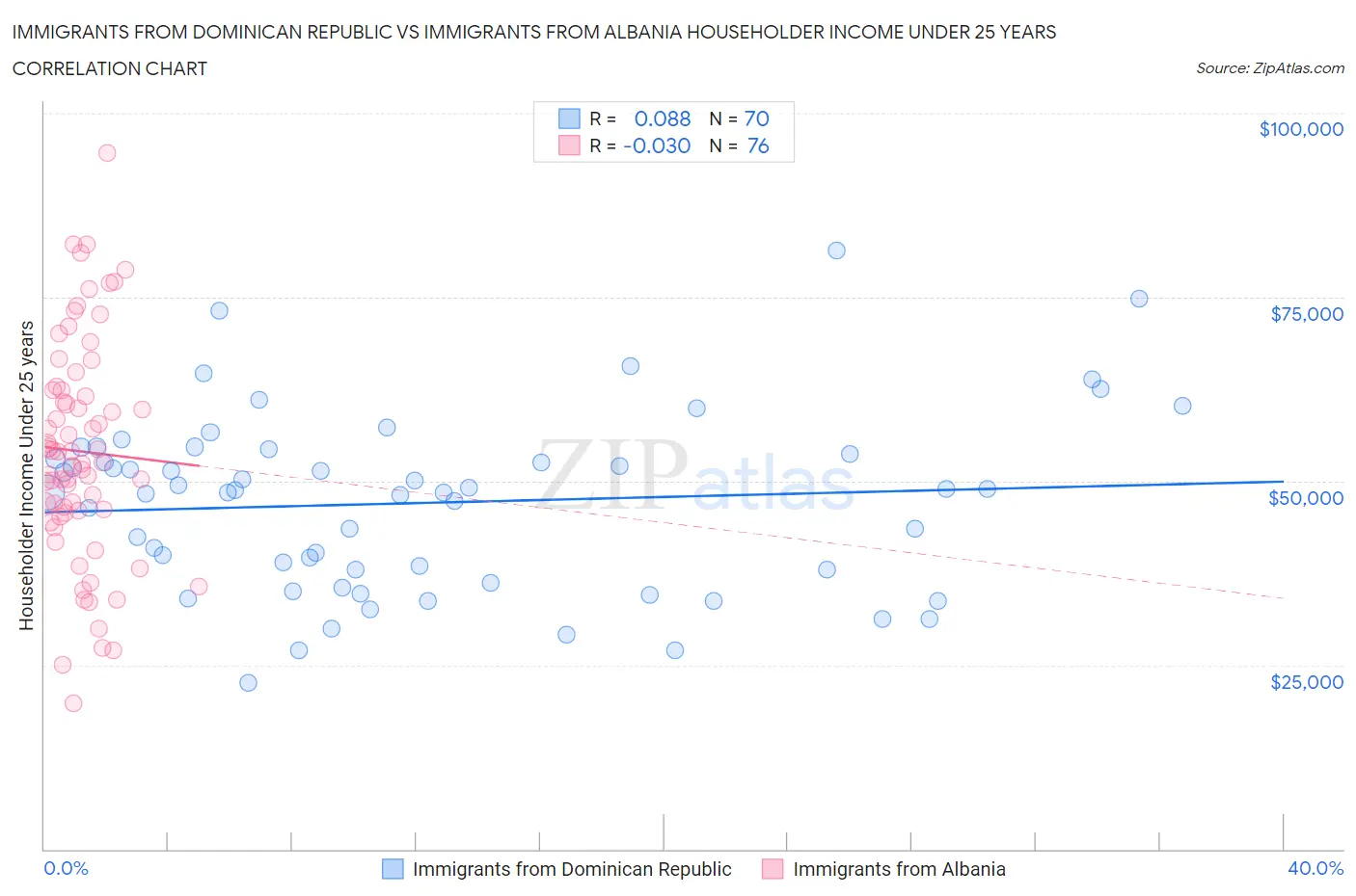 Immigrants from Dominican Republic vs Immigrants from Albania Householder Income Under 25 years
