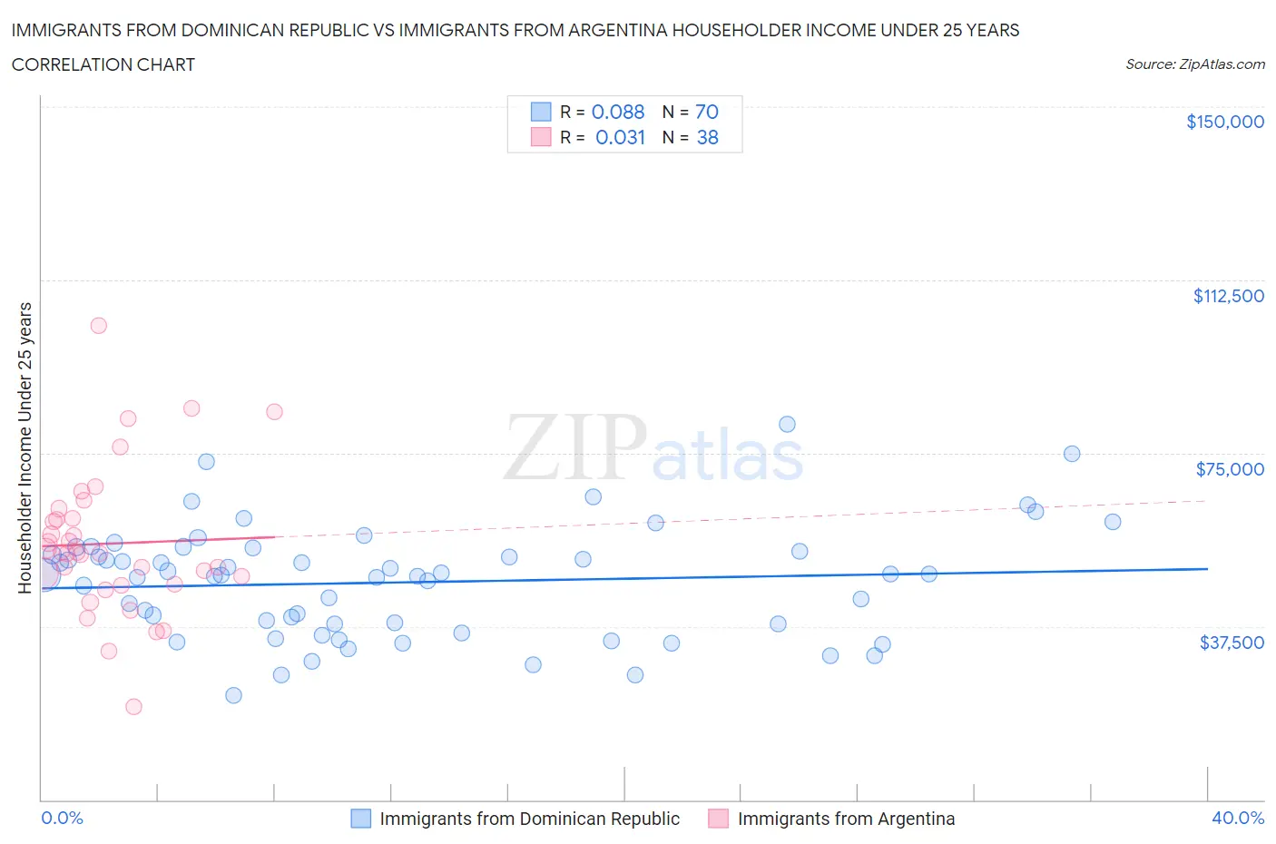 Immigrants from Dominican Republic vs Immigrants from Argentina Householder Income Under 25 years