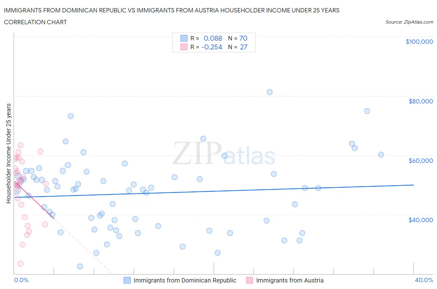 Immigrants from Dominican Republic vs Immigrants from Austria Householder Income Under 25 years