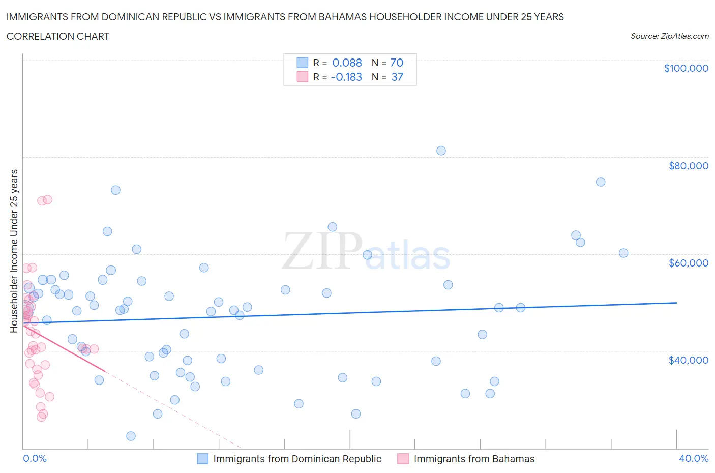 Immigrants from Dominican Republic vs Immigrants from Bahamas Householder Income Under 25 years