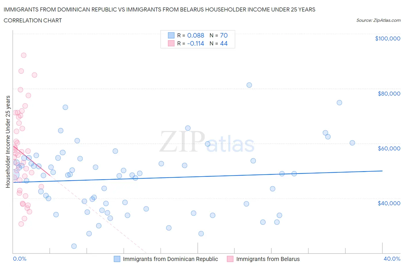 Immigrants from Dominican Republic vs Immigrants from Belarus Householder Income Under 25 years