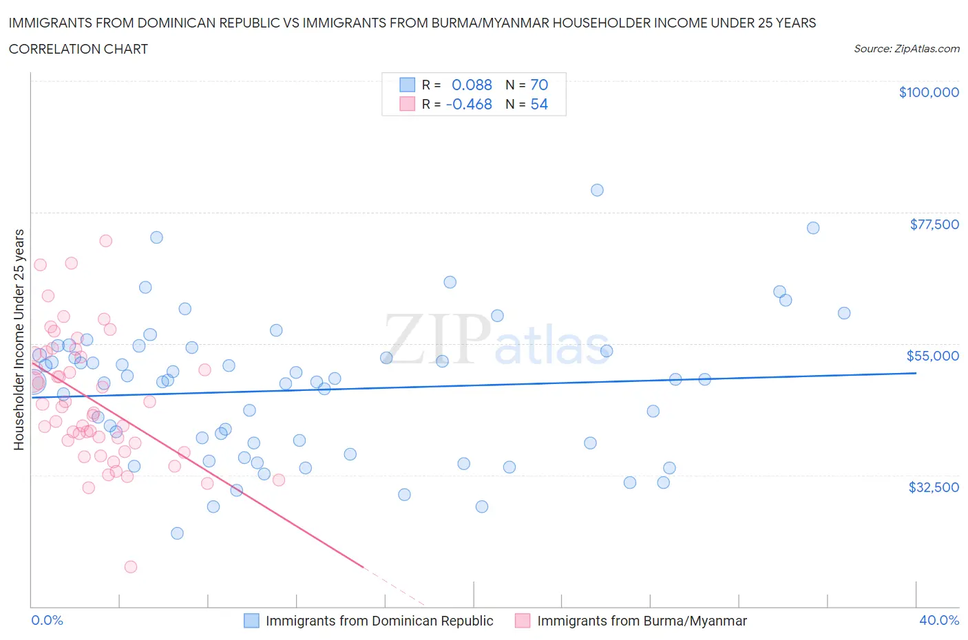 Immigrants from Dominican Republic vs Immigrants from Burma/Myanmar Householder Income Under 25 years