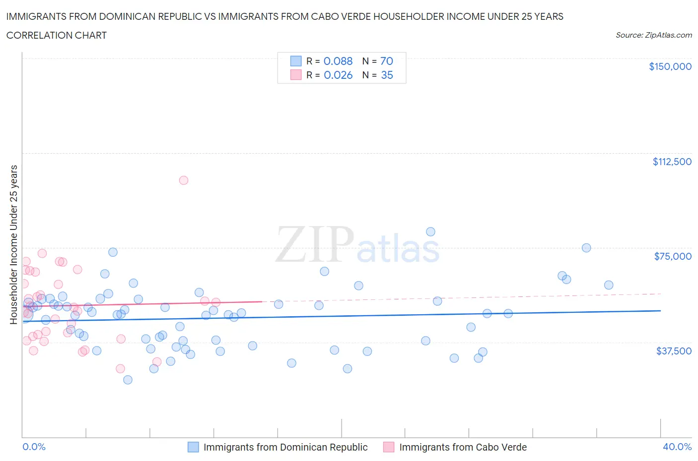 Immigrants from Dominican Republic vs Immigrants from Cabo Verde Householder Income Under 25 years