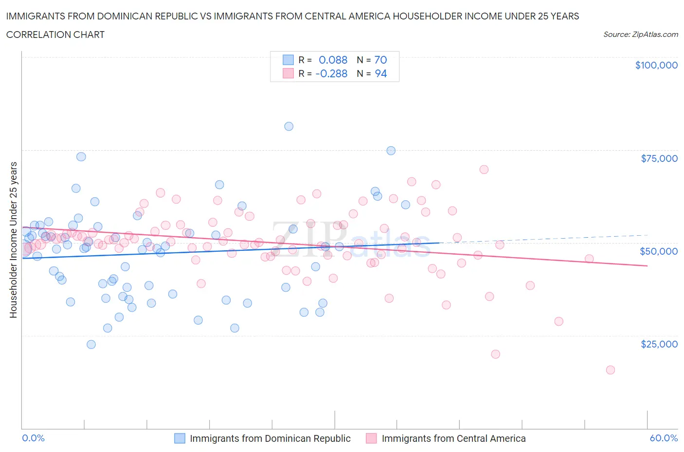 Immigrants from Dominican Republic vs Immigrants from Central America Householder Income Under 25 years