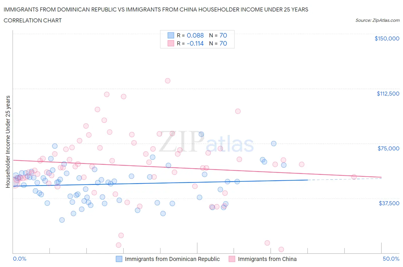 Immigrants from Dominican Republic vs Immigrants from China Householder Income Under 25 years