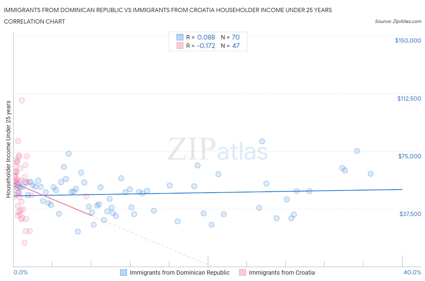 Immigrants from Dominican Republic vs Immigrants from Croatia Householder Income Under 25 years