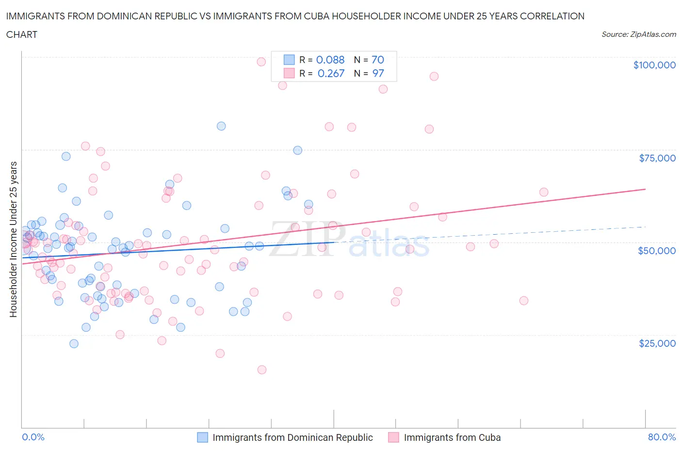 Immigrants from Dominican Republic vs Immigrants from Cuba Householder Income Under 25 years