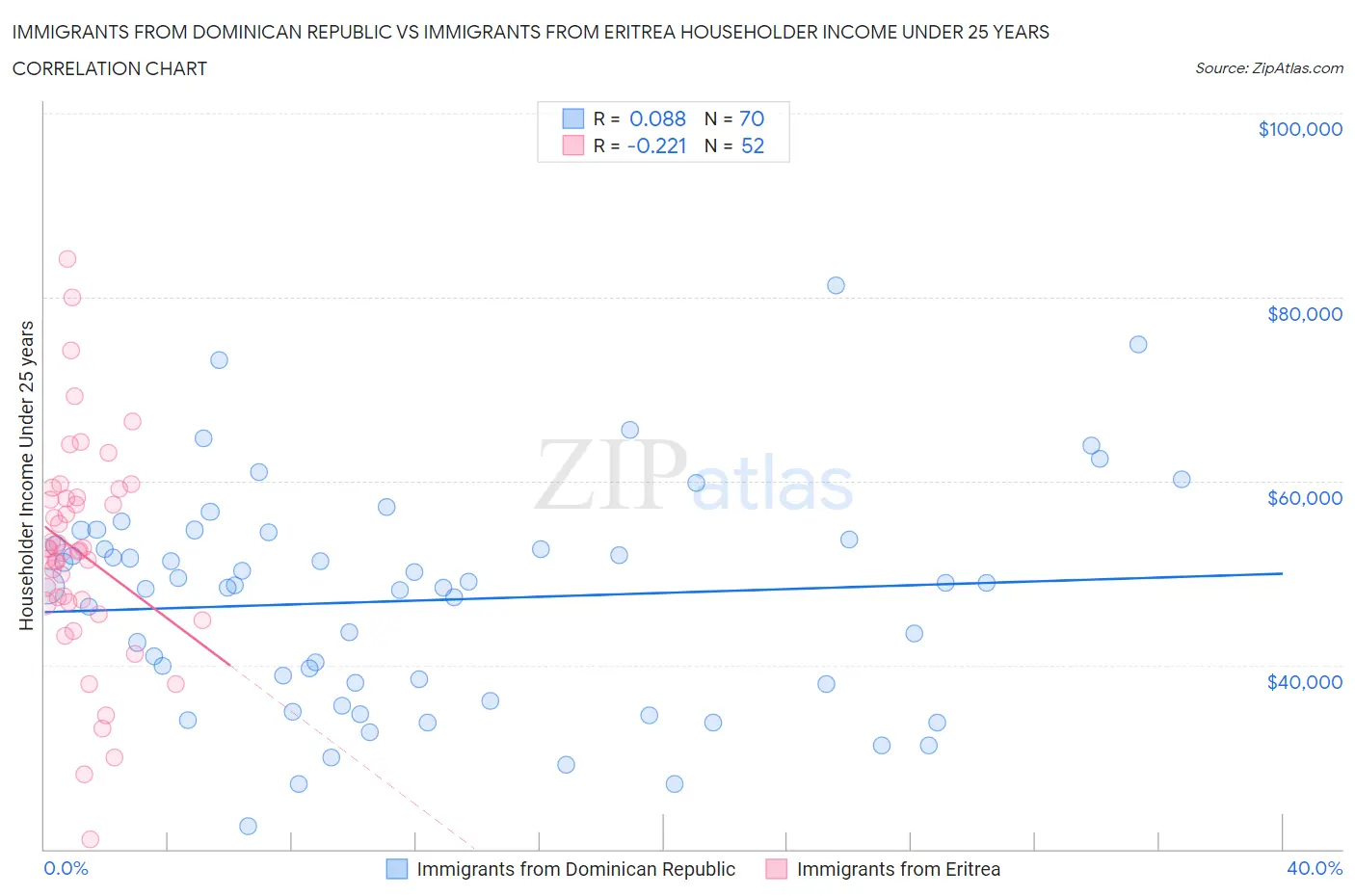 Immigrants from Dominican Republic vs Immigrants from Eritrea Householder Income Under 25 years