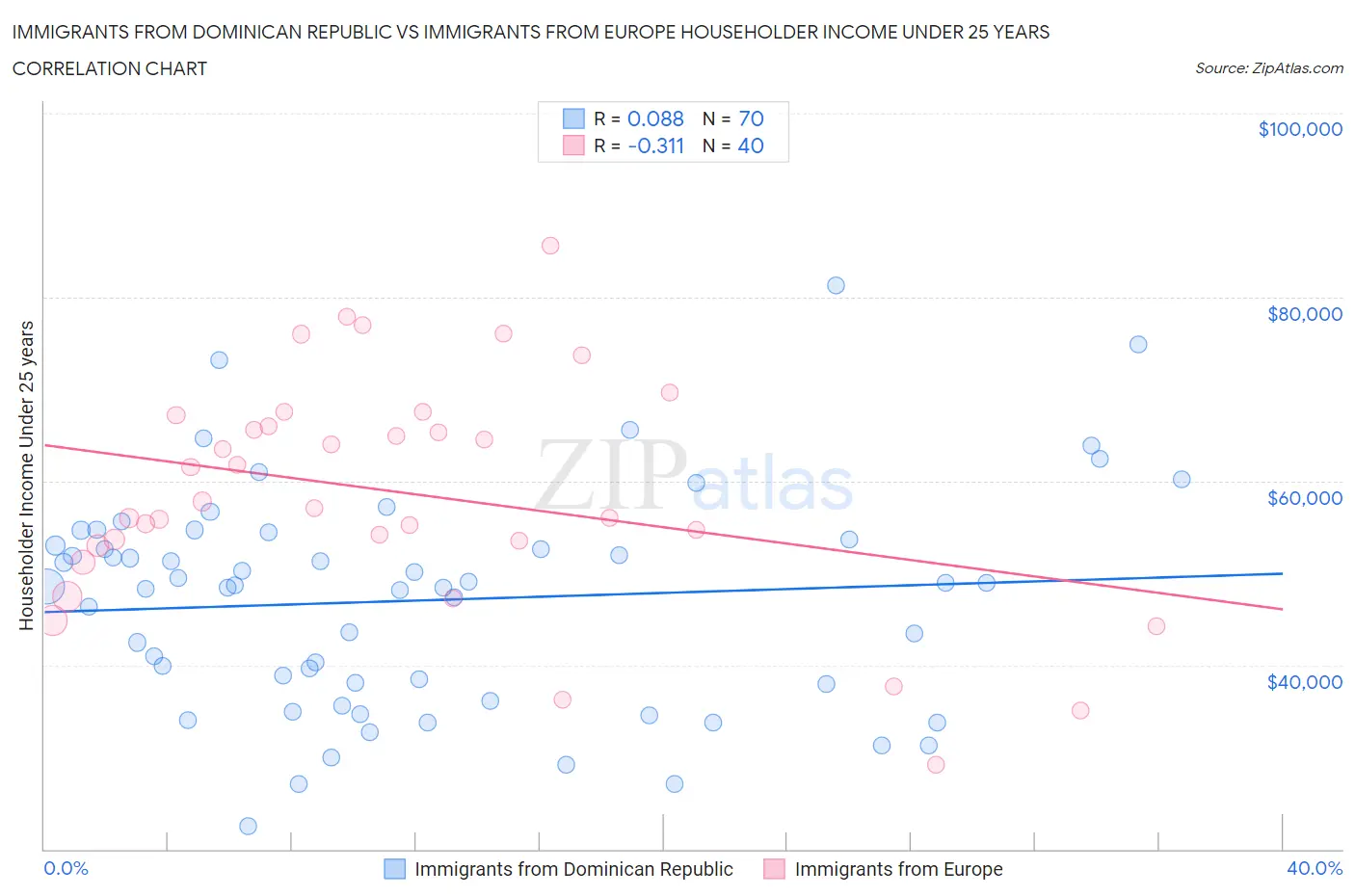 Immigrants from Dominican Republic vs Immigrants from Europe Householder Income Under 25 years