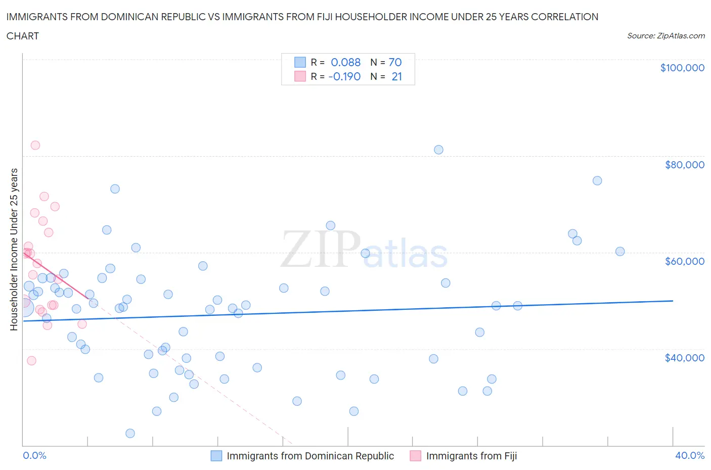 Immigrants from Dominican Republic vs Immigrants from Fiji Householder Income Under 25 years