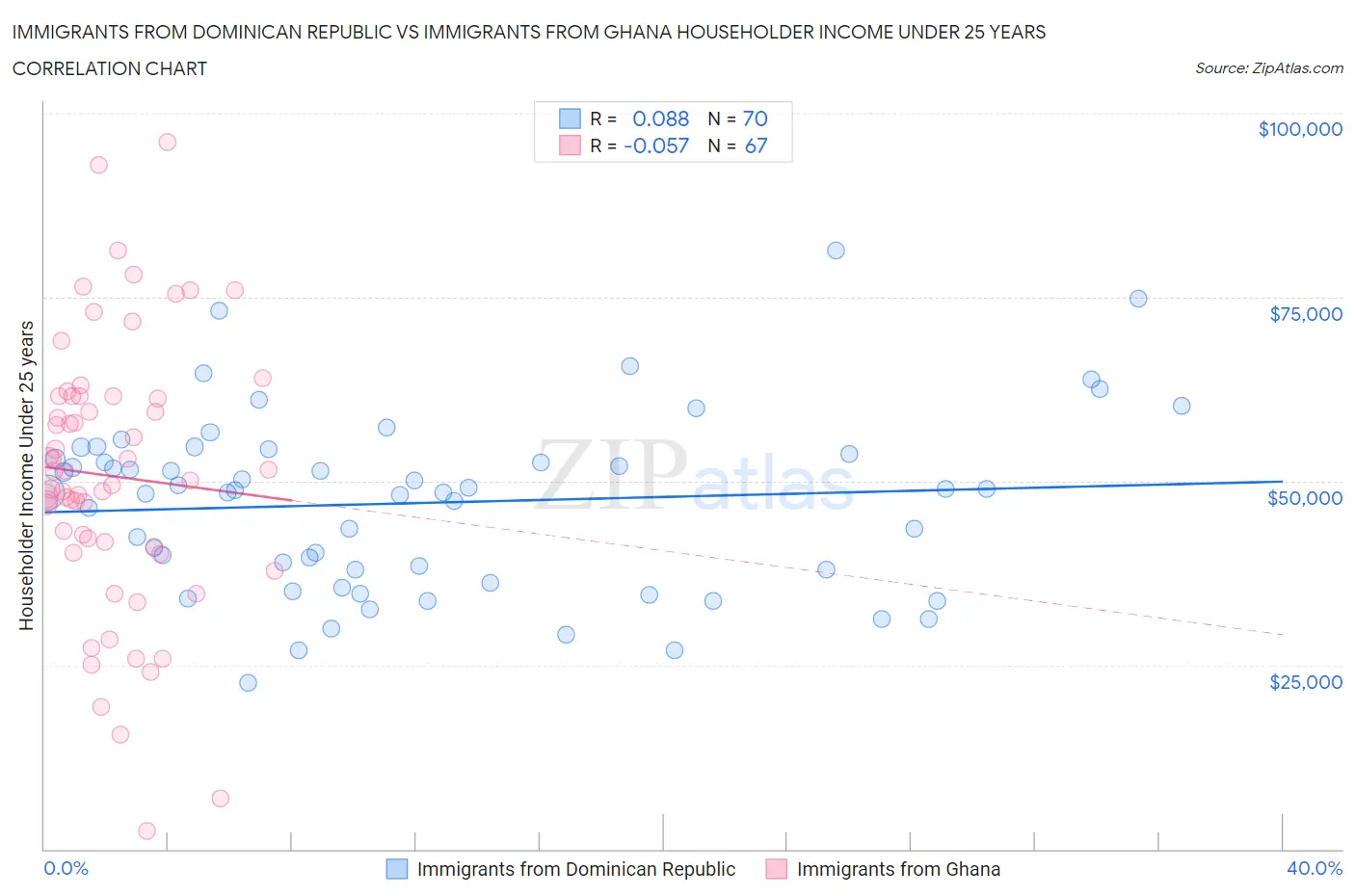 Immigrants from Dominican Republic vs Immigrants from Ghana Householder Income Under 25 years