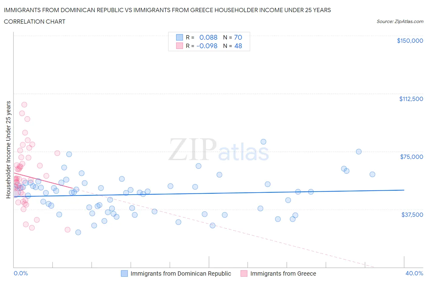 Immigrants from Dominican Republic vs Immigrants from Greece Householder Income Under 25 years