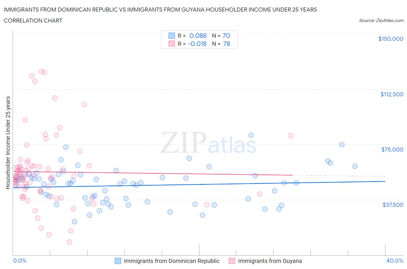 Immigrants from Dominican Republic vs Immigrants from Guyana Householder Income Under 25 years