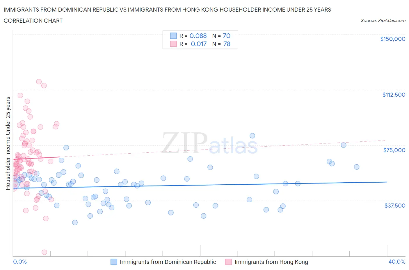 Immigrants from Dominican Republic vs Immigrants from Hong Kong Householder Income Under 25 years