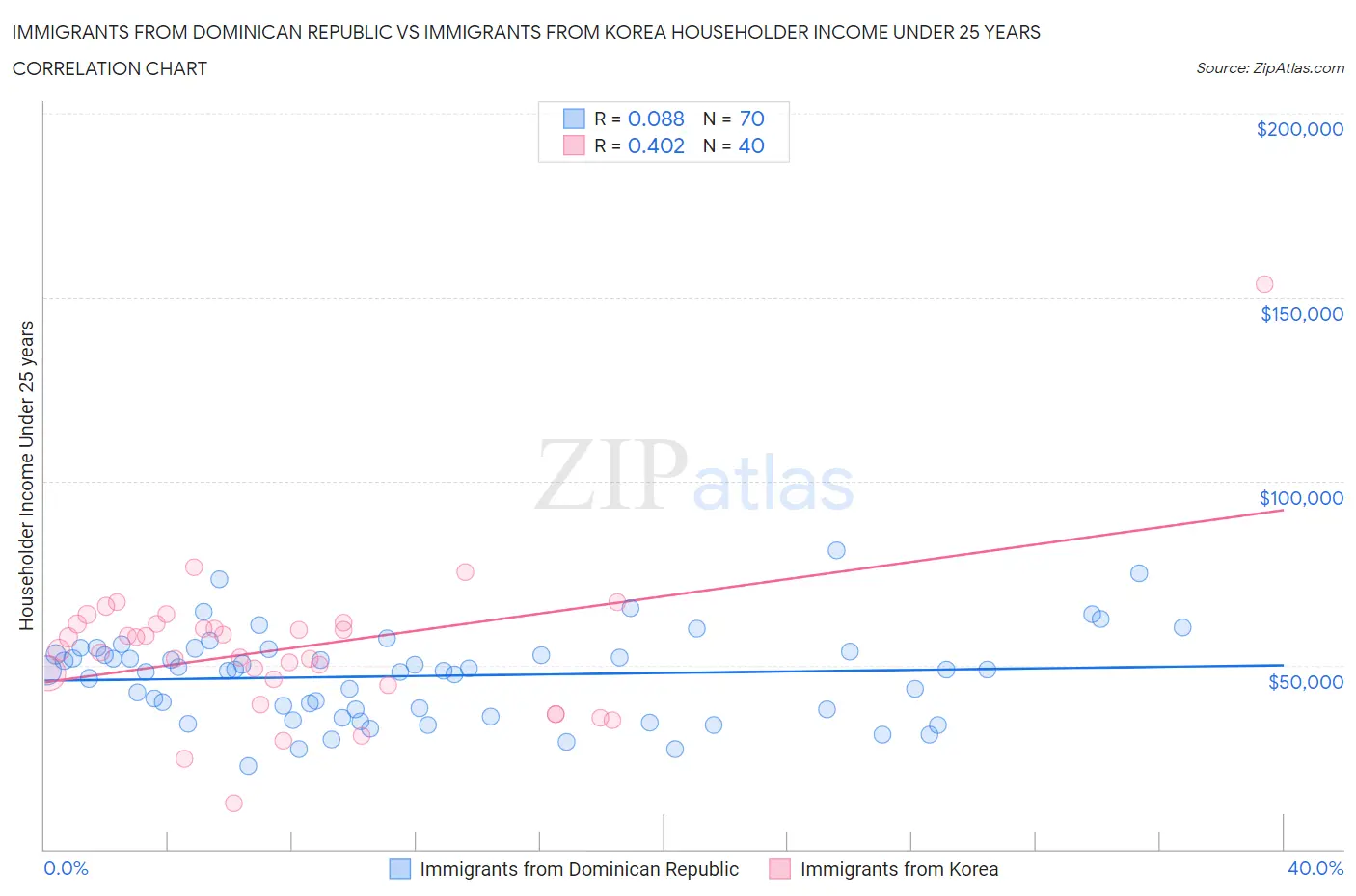 Immigrants from Dominican Republic vs Immigrants from Korea Householder Income Under 25 years