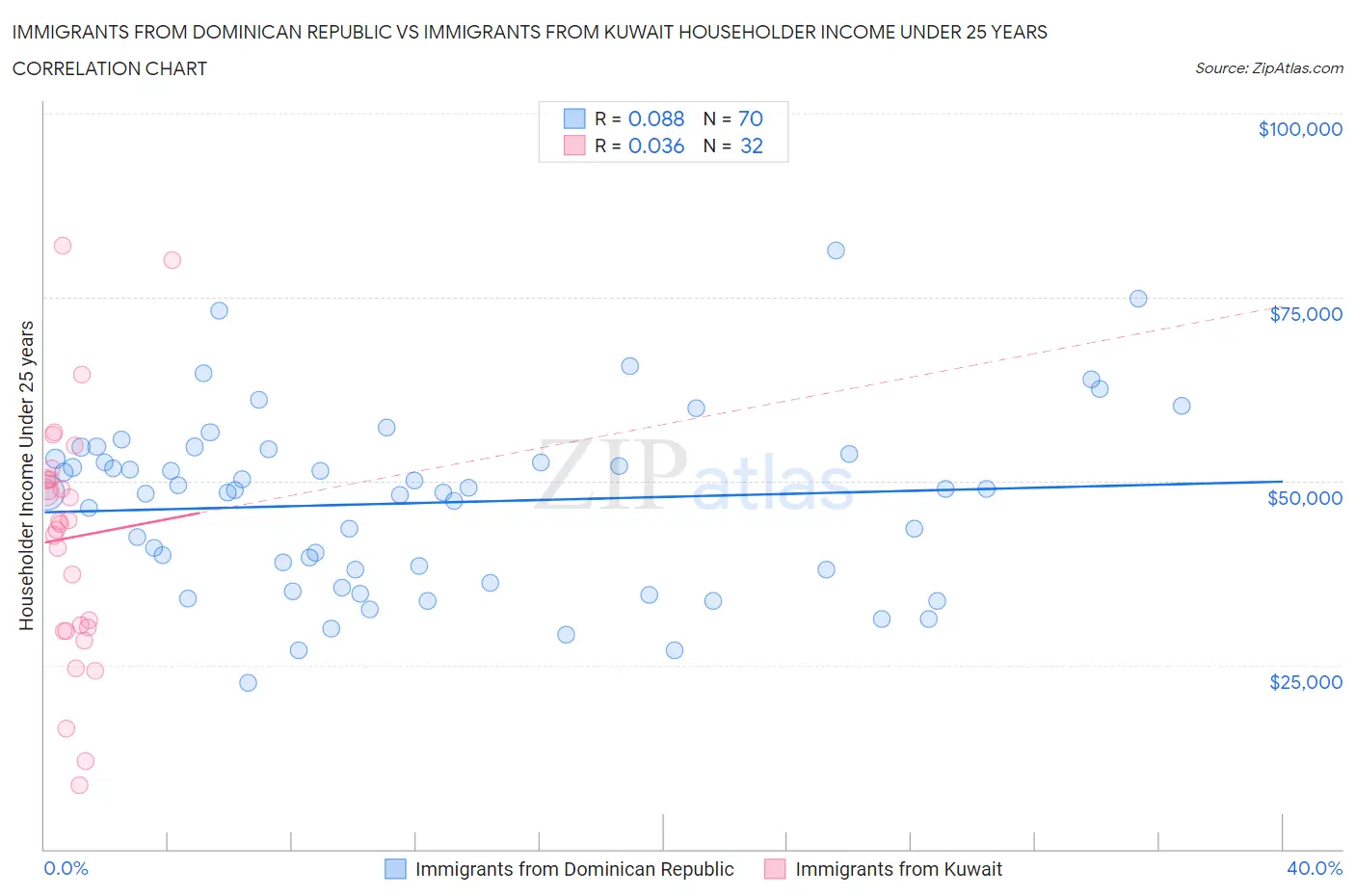 Immigrants from Dominican Republic vs Immigrants from Kuwait Householder Income Under 25 years
