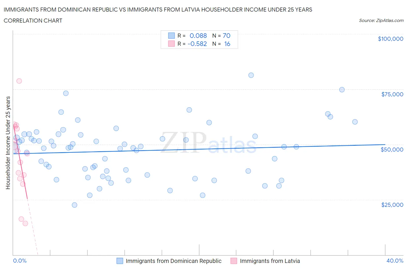 Immigrants from Dominican Republic vs Immigrants from Latvia Householder Income Under 25 years