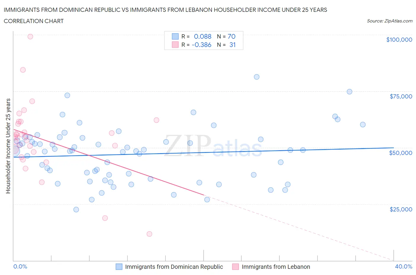 Immigrants from Dominican Republic vs Immigrants from Lebanon Householder Income Under 25 years