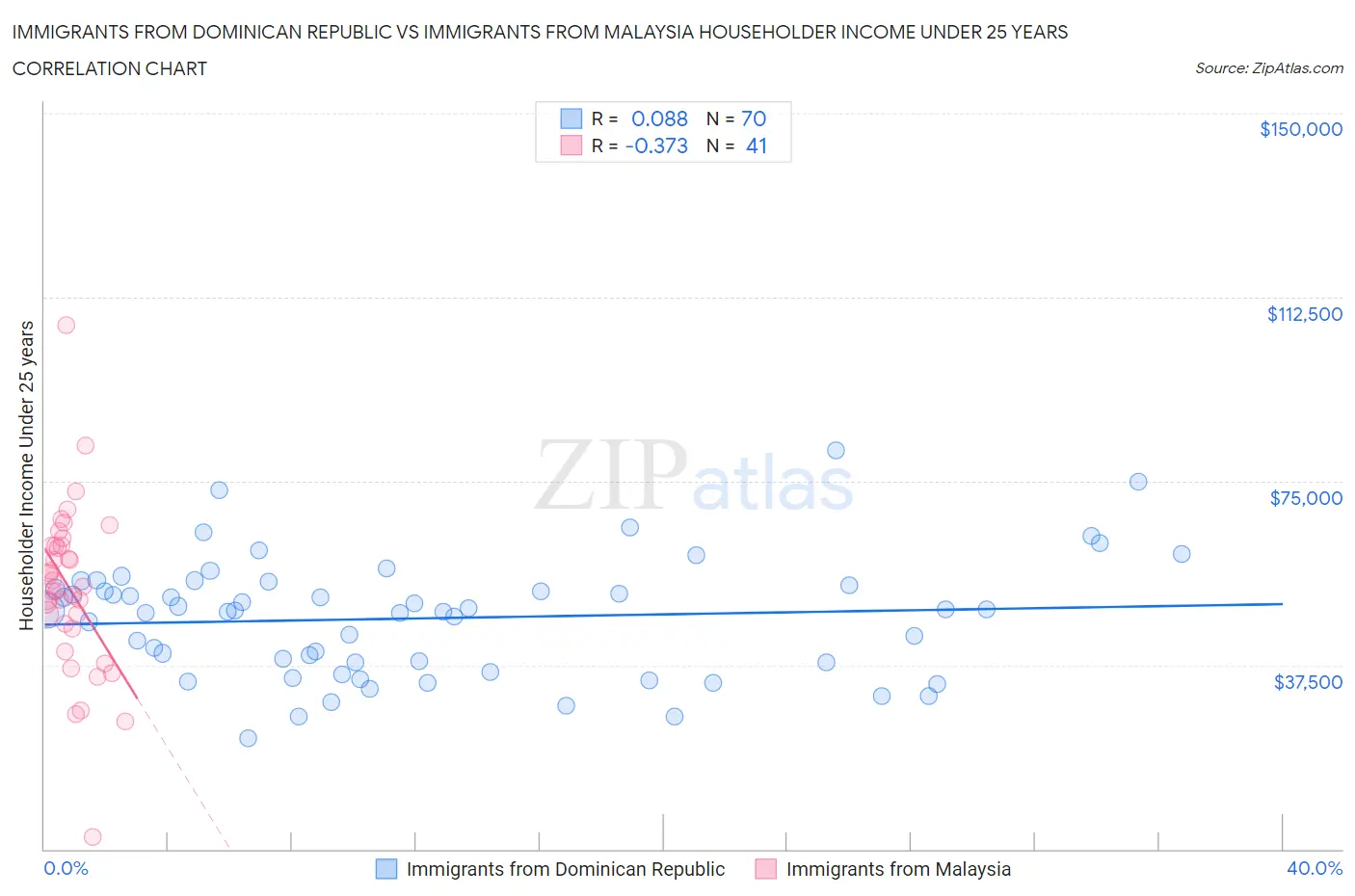 Immigrants from Dominican Republic vs Immigrants from Malaysia Householder Income Under 25 years