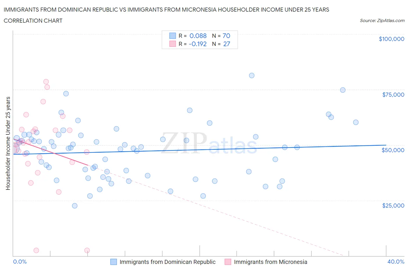 Immigrants from Dominican Republic vs Immigrants from Micronesia Householder Income Under 25 years