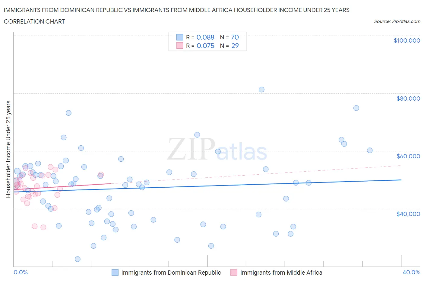 Immigrants from Dominican Republic vs Immigrants from Middle Africa Householder Income Under 25 years