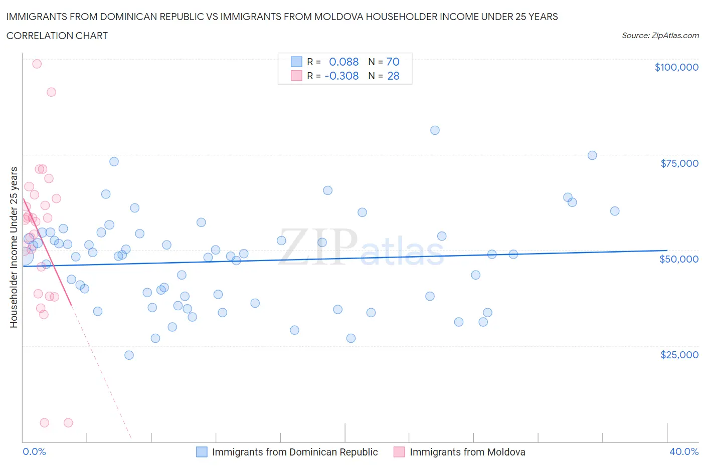 Immigrants from Dominican Republic vs Immigrants from Moldova Householder Income Under 25 years