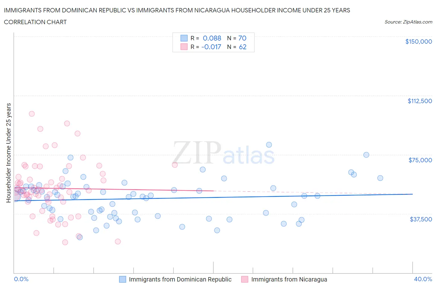 Immigrants from Dominican Republic vs Immigrants from Nicaragua Householder Income Under 25 years