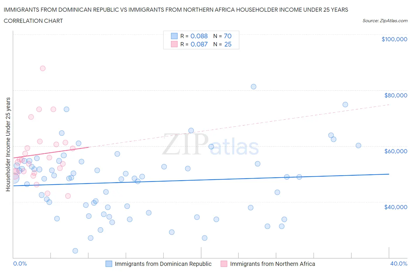 Immigrants from Dominican Republic vs Immigrants from Northern Africa Householder Income Under 25 years