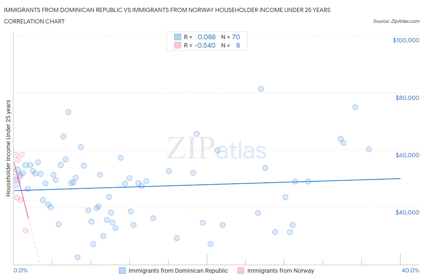 Immigrants from Dominican Republic vs Immigrants from Norway Householder Income Under 25 years