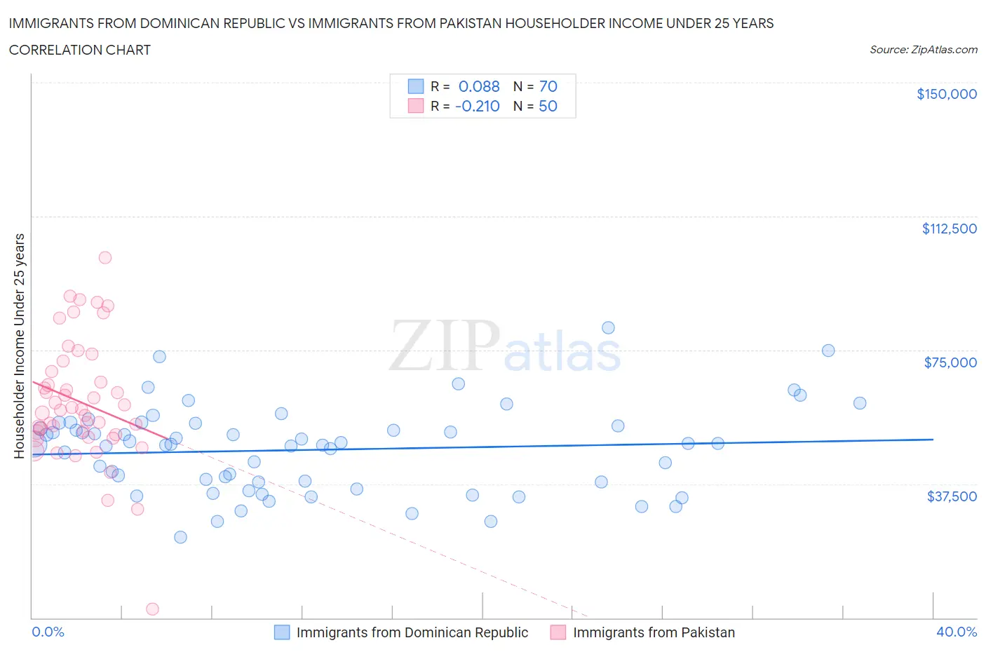 Immigrants from Dominican Republic vs Immigrants from Pakistan Householder Income Under 25 years