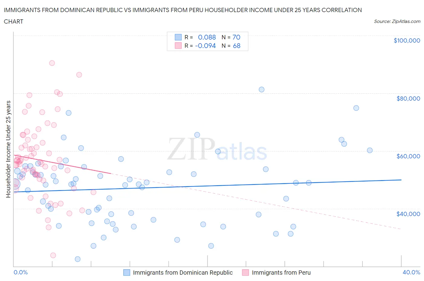 Immigrants from Dominican Republic vs Immigrants from Peru Householder Income Under 25 years