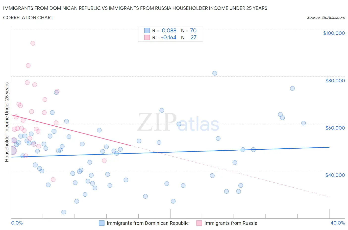 Immigrants from Dominican Republic vs Immigrants from Russia Householder Income Under 25 years