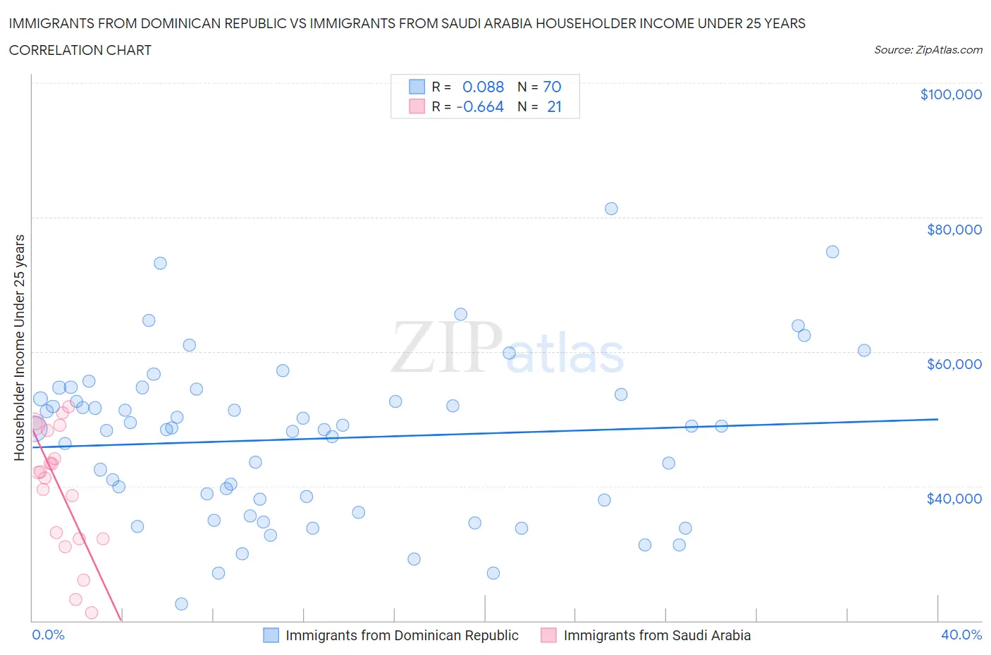 Immigrants from Dominican Republic vs Immigrants from Saudi Arabia Householder Income Under 25 years