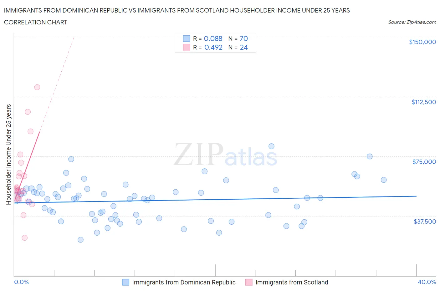 Immigrants from Dominican Republic vs Immigrants from Scotland Householder Income Under 25 years