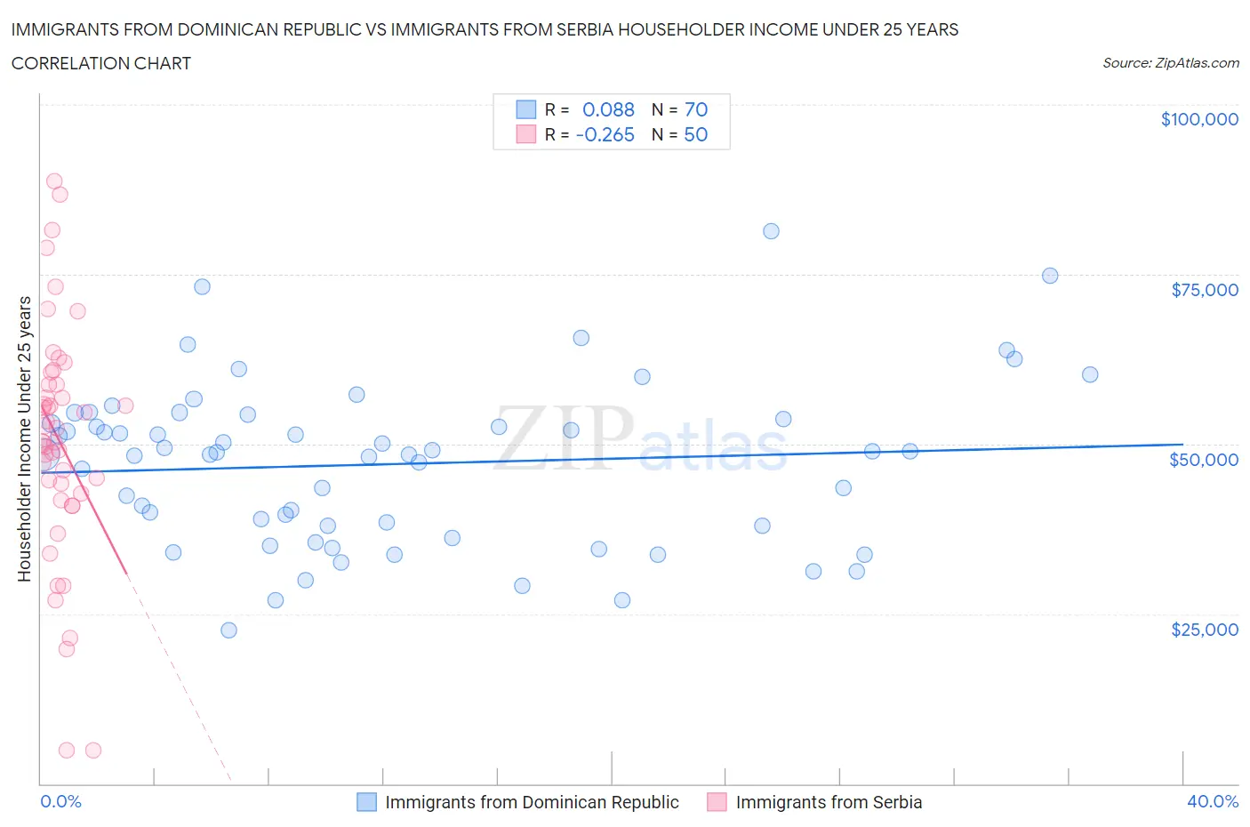 Immigrants from Dominican Republic vs Immigrants from Serbia Householder Income Under 25 years
