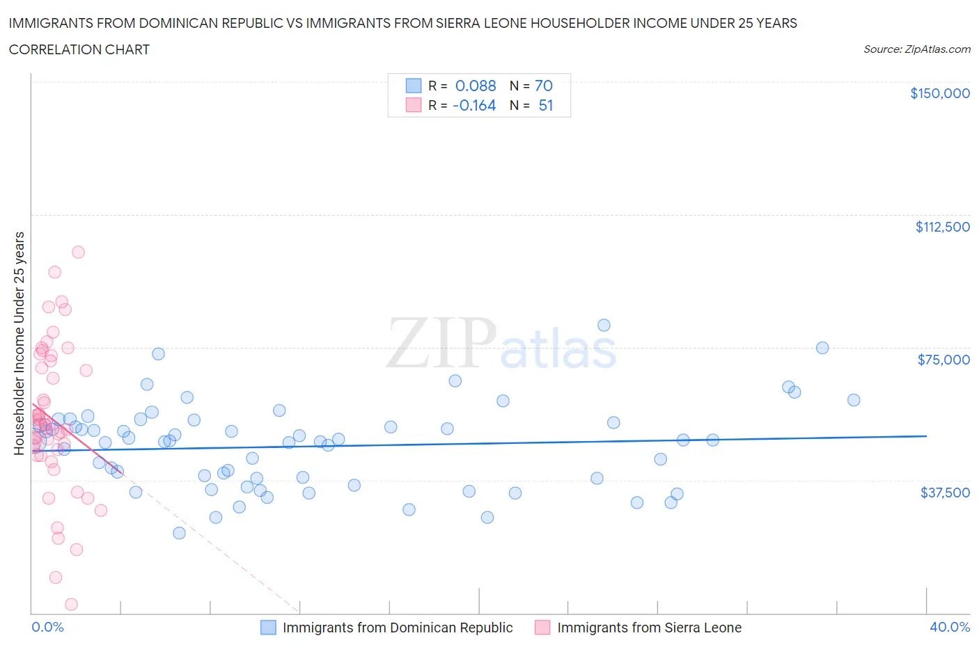 Immigrants from Dominican Republic vs Immigrants from Sierra Leone Householder Income Under 25 years