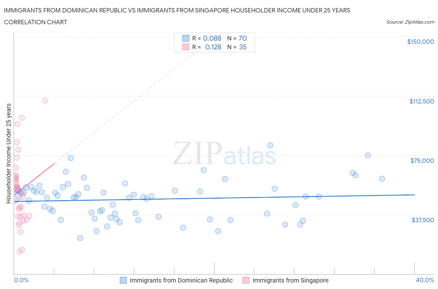 Immigrants from Dominican Republic vs Immigrants from Singapore Householder Income Under 25 years