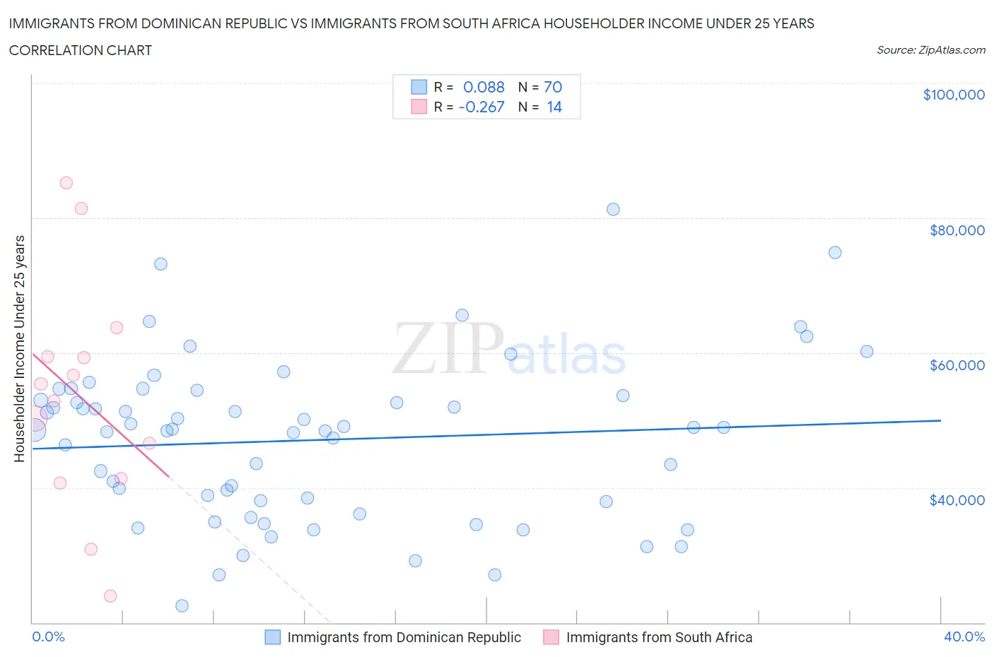 Immigrants from Dominican Republic vs Immigrants from South Africa Householder Income Under 25 years