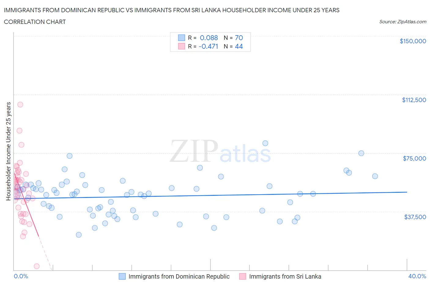 Immigrants from Dominican Republic vs Immigrants from Sri Lanka Householder Income Under 25 years