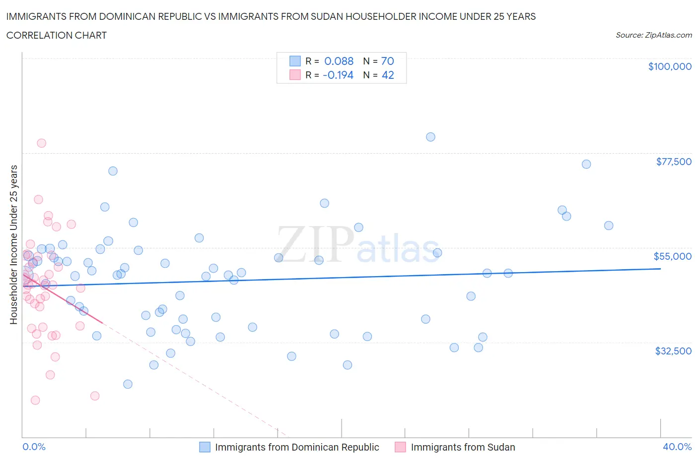 Immigrants from Dominican Republic vs Immigrants from Sudan Householder Income Under 25 years