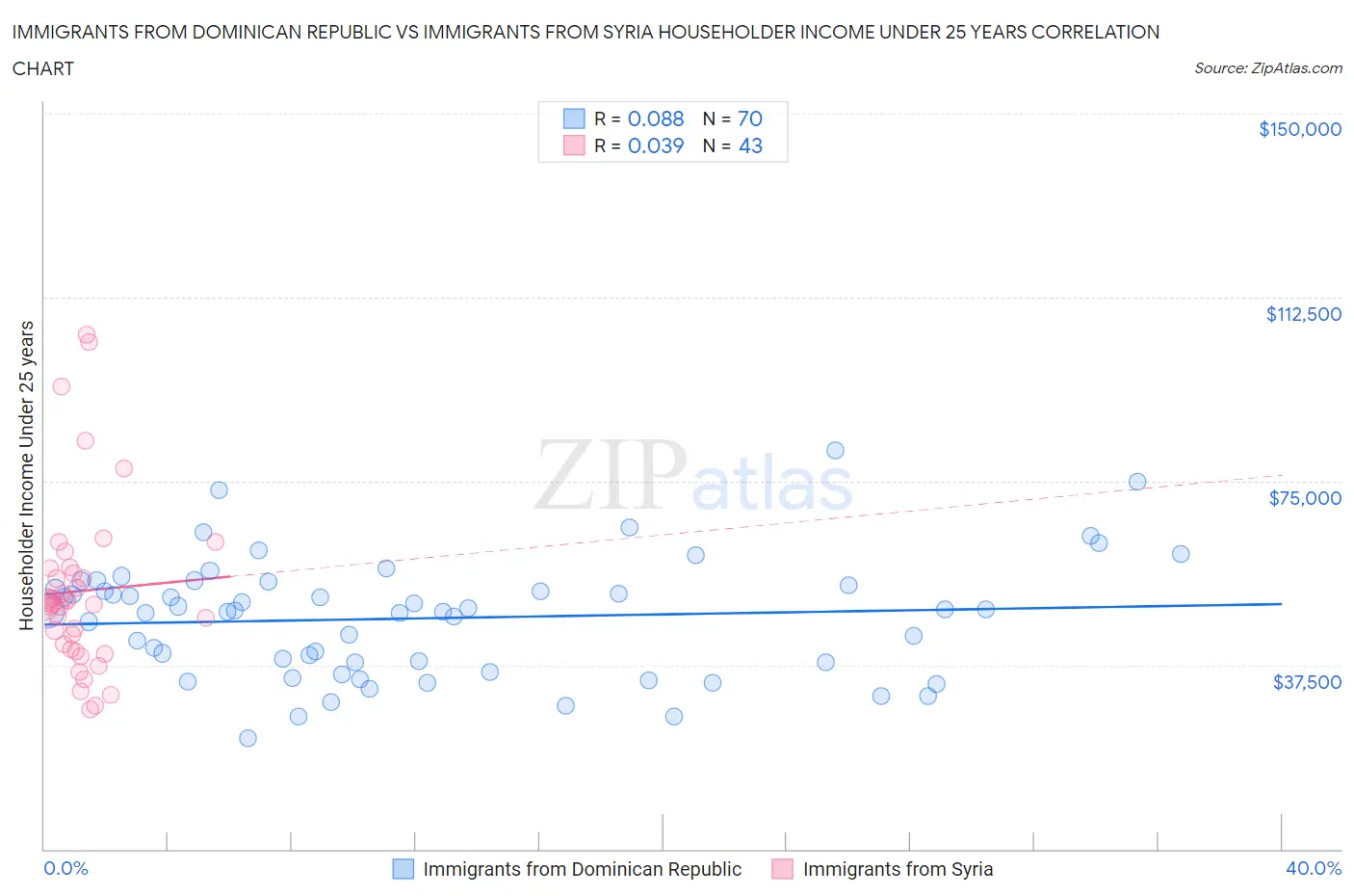 Immigrants from Dominican Republic vs Immigrants from Syria Householder Income Under 25 years