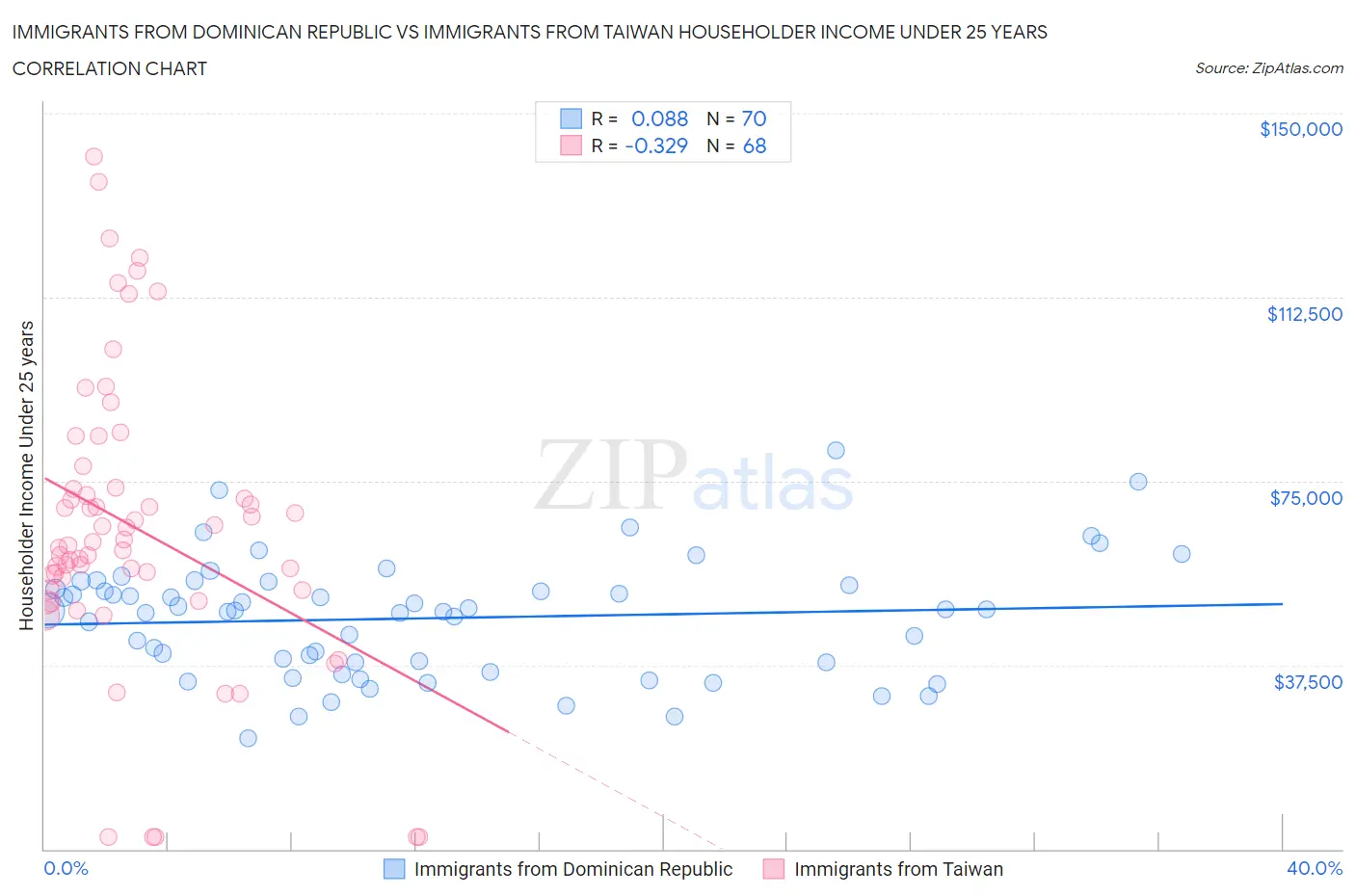 Immigrants from Dominican Republic vs Immigrants from Taiwan Householder Income Under 25 years