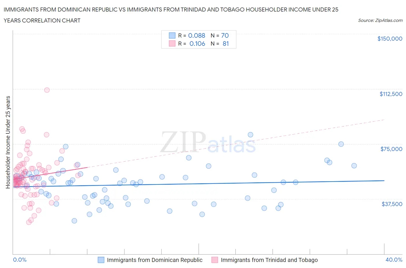 Immigrants from Dominican Republic vs Immigrants from Trinidad and Tobago Householder Income Under 25 years
