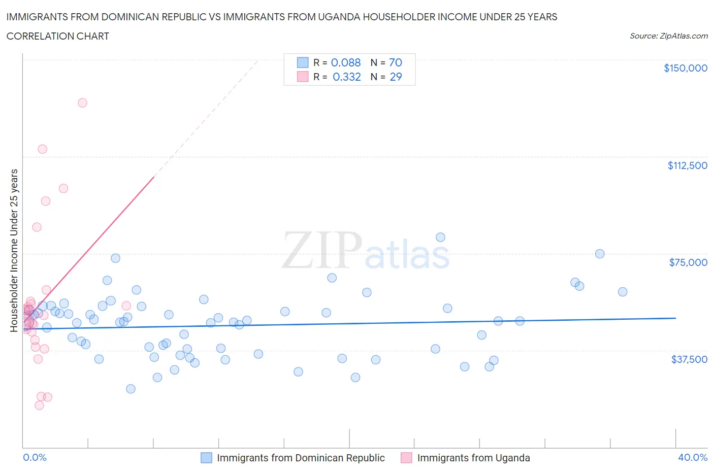 Immigrants from Dominican Republic vs Immigrants from Uganda Householder Income Under 25 years