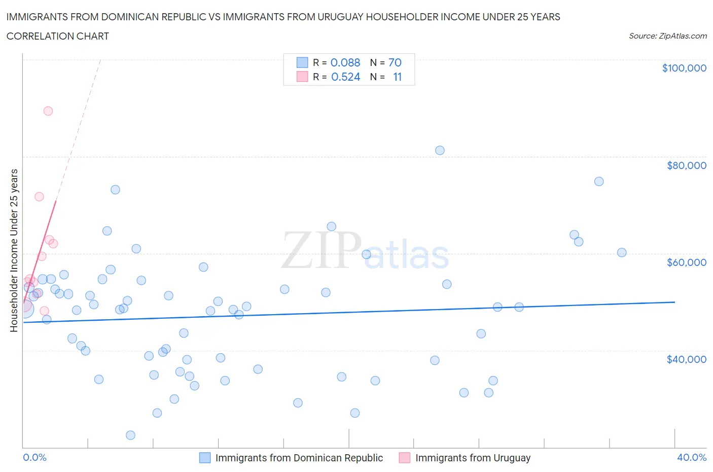 Immigrants from Dominican Republic vs Immigrants from Uruguay Householder Income Under 25 years