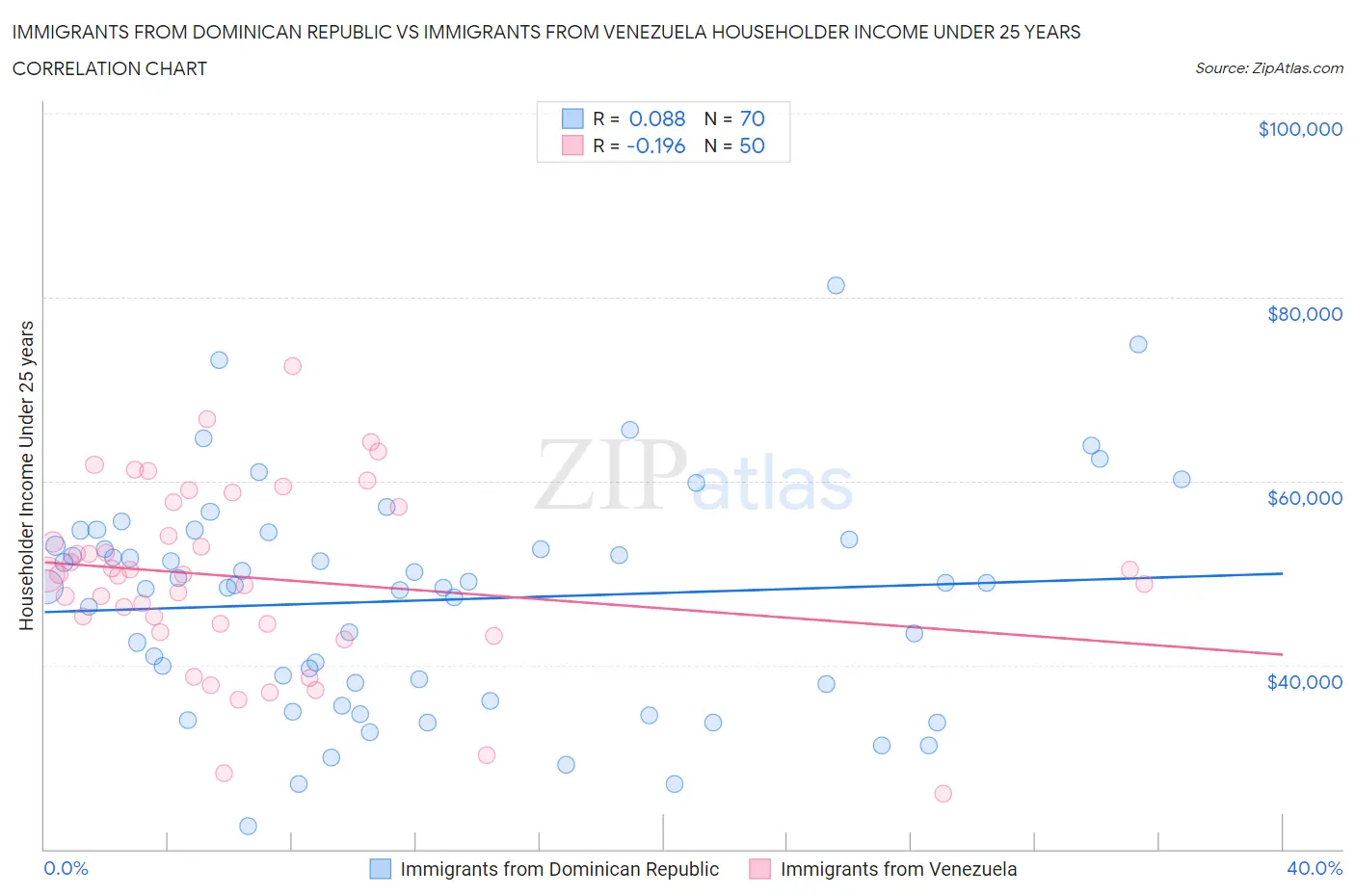 Immigrants from Dominican Republic vs Immigrants from Venezuela Householder Income Under 25 years