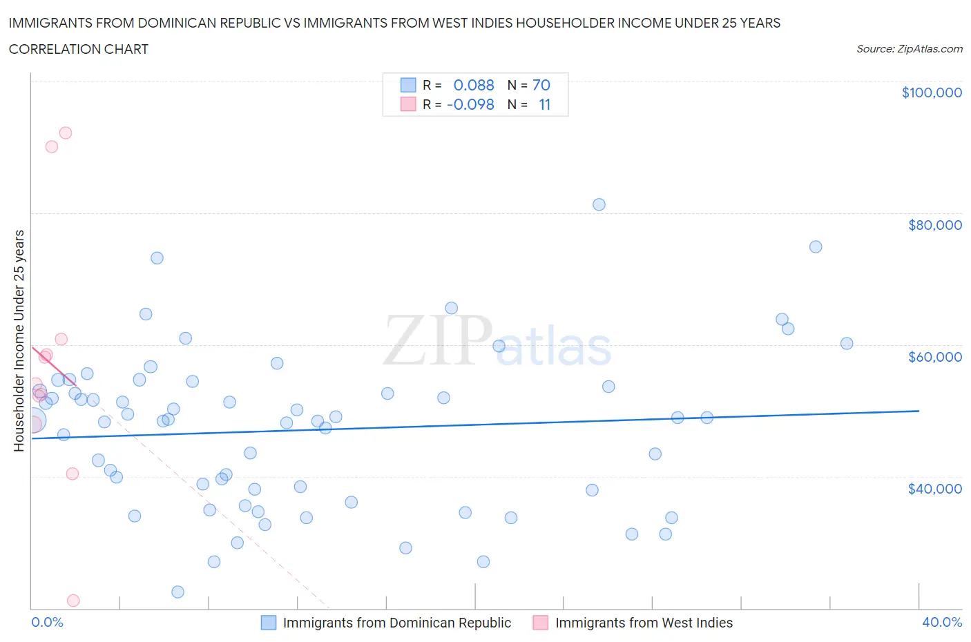 Immigrants from Dominican Republic vs Immigrants from West Indies Householder Income Under 25 years